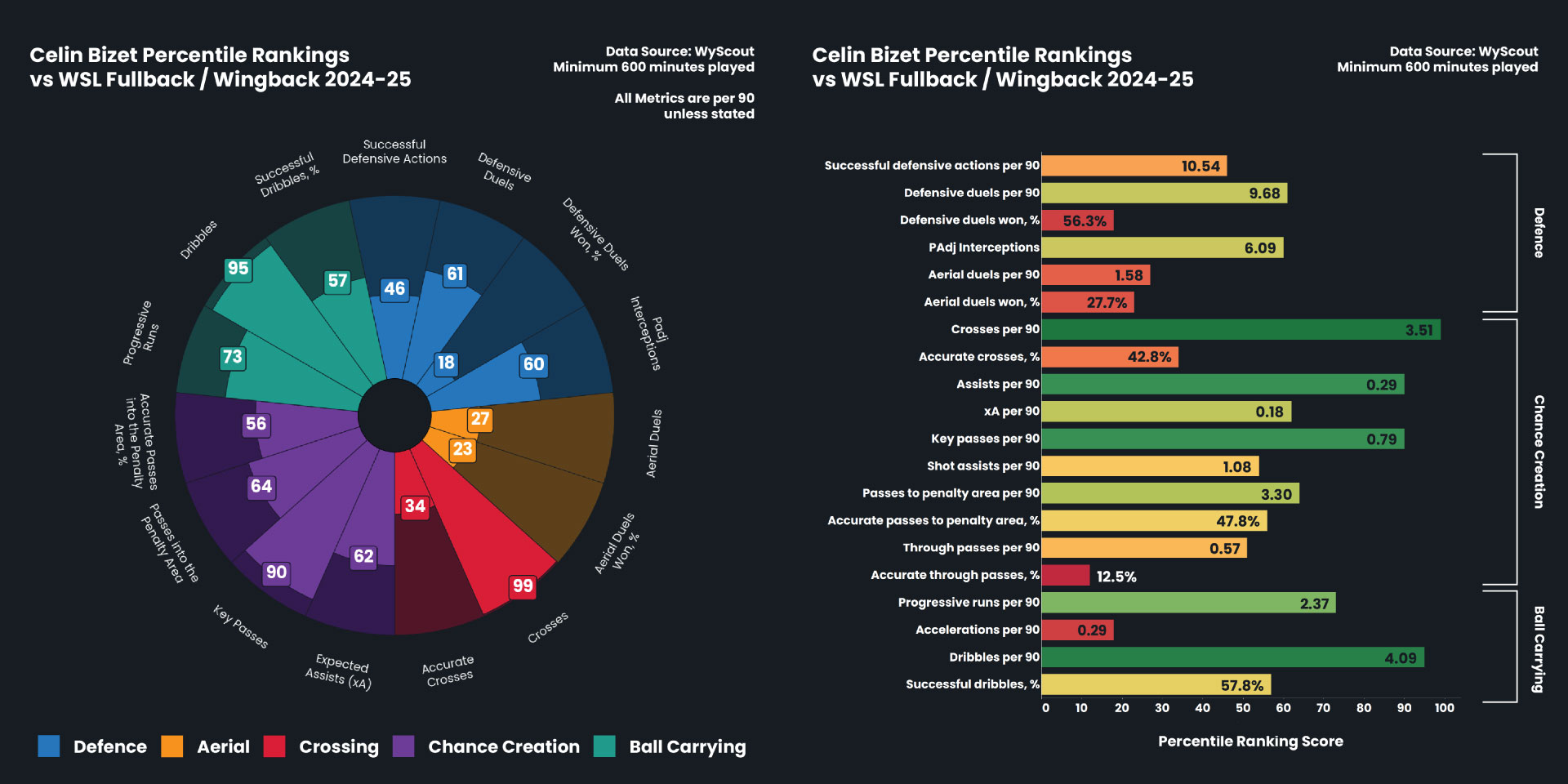 wsl-football-data-analytics-celin-bizet-stats