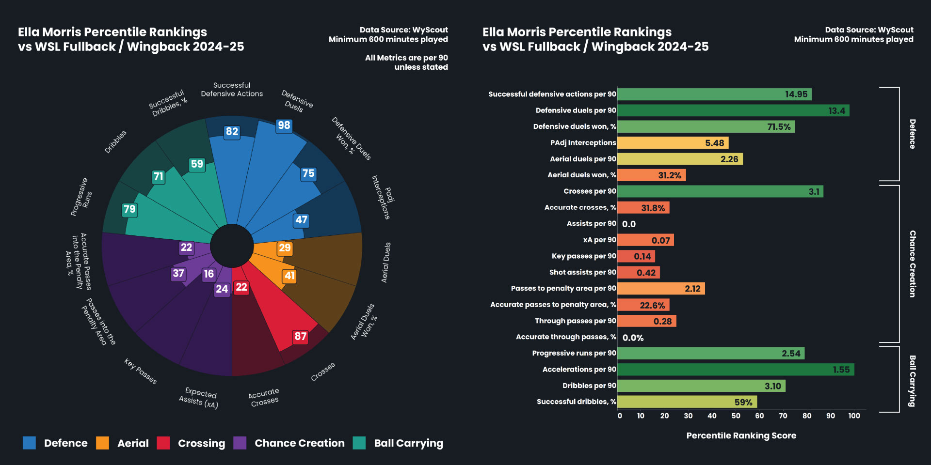 wsl-football-data-analytics-ella-morris-stats