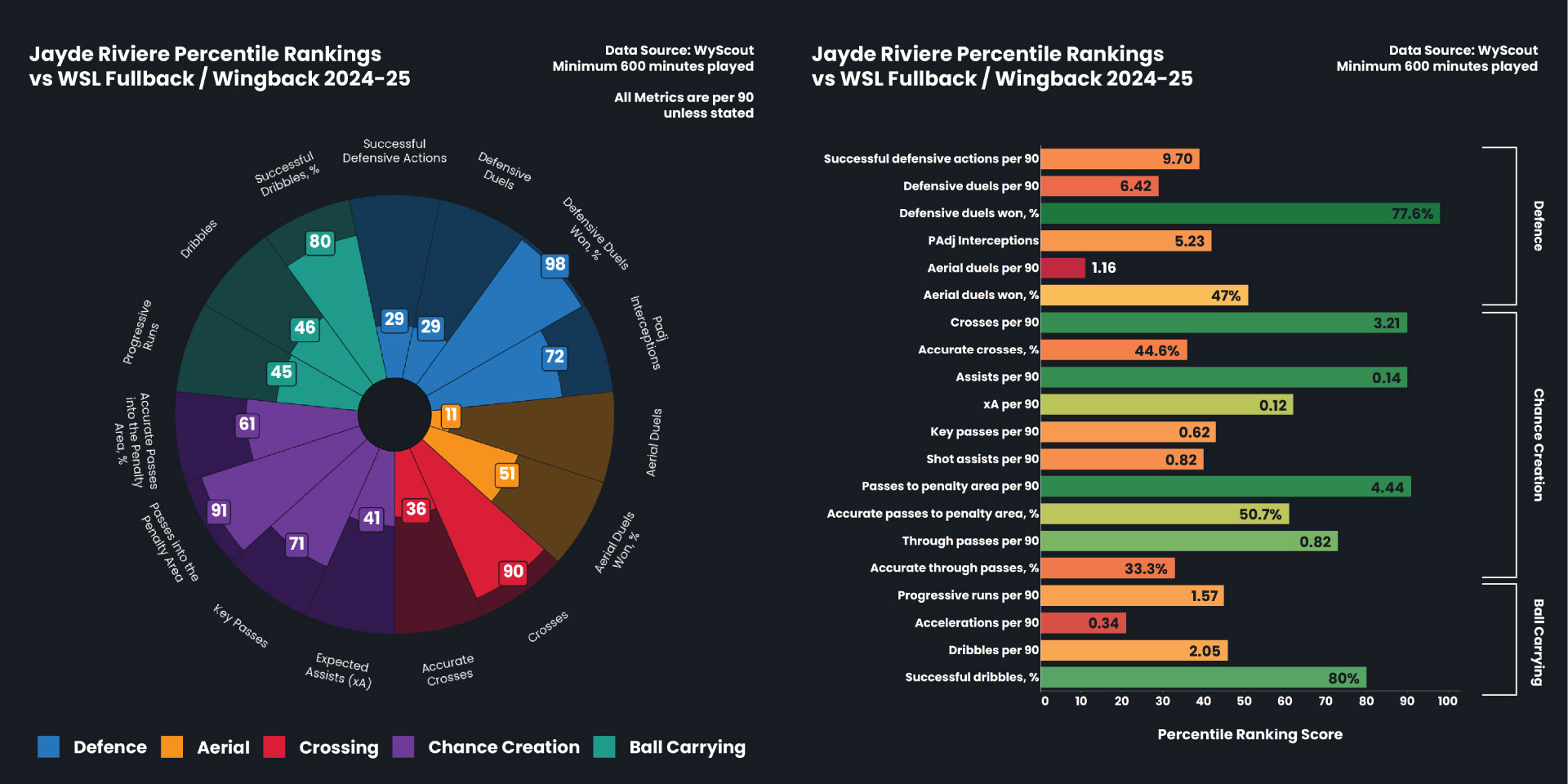 wsl-football-data-analytics-jayde-riviere-stats