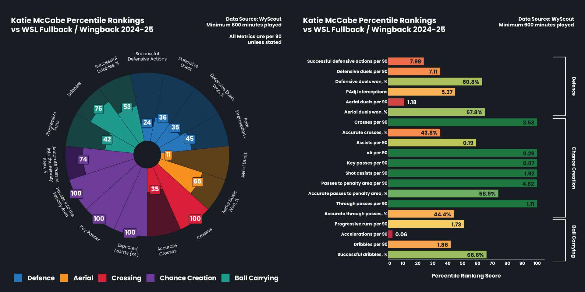 wsl-football-data-analytics-katie-mccabe-stats