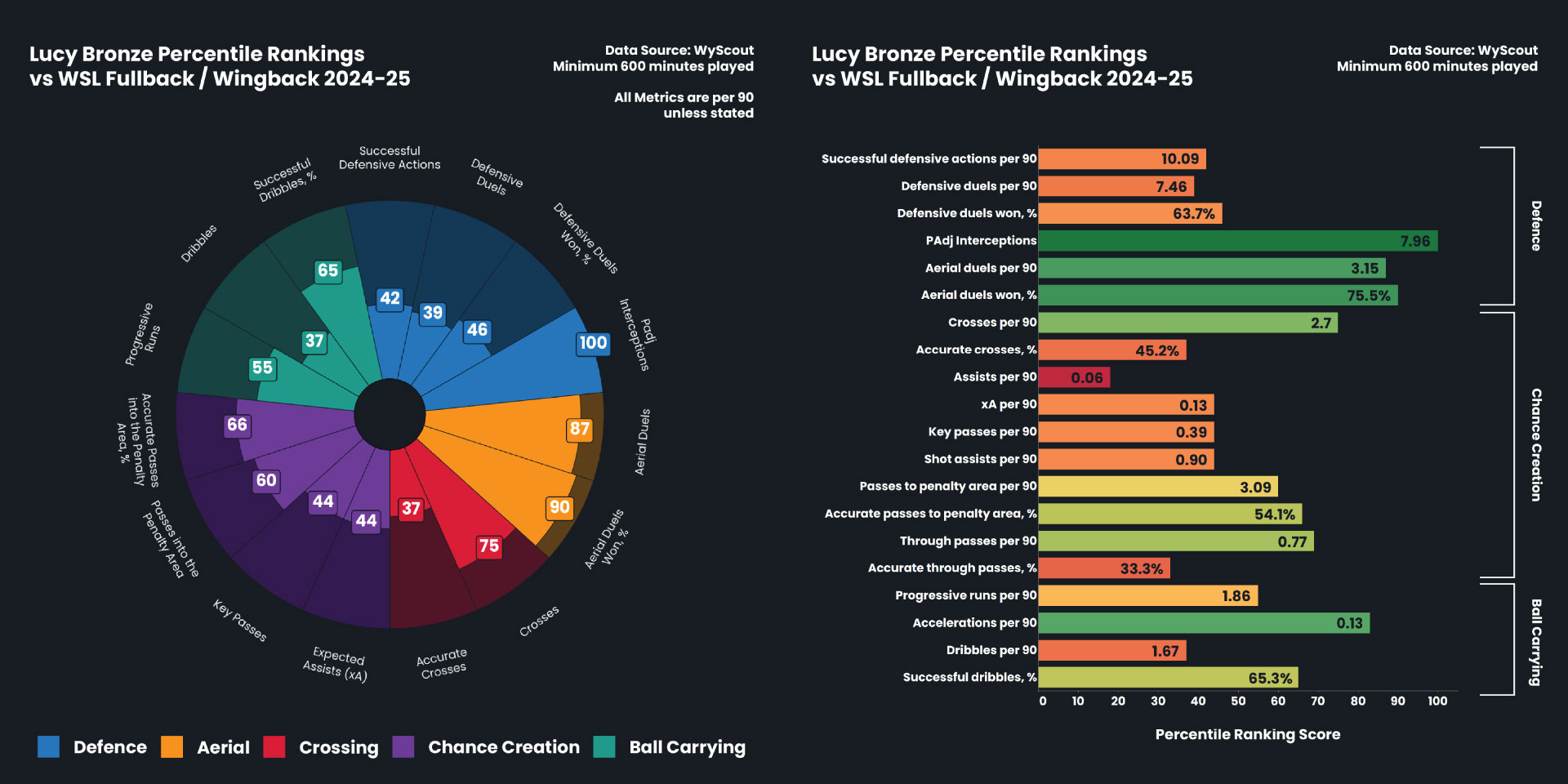 wsl-football-data-analytics-lucy-bronze-stats