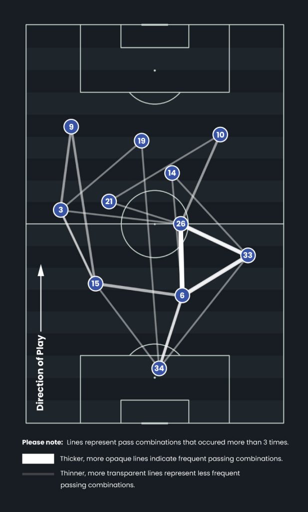 Stockport County passing network map